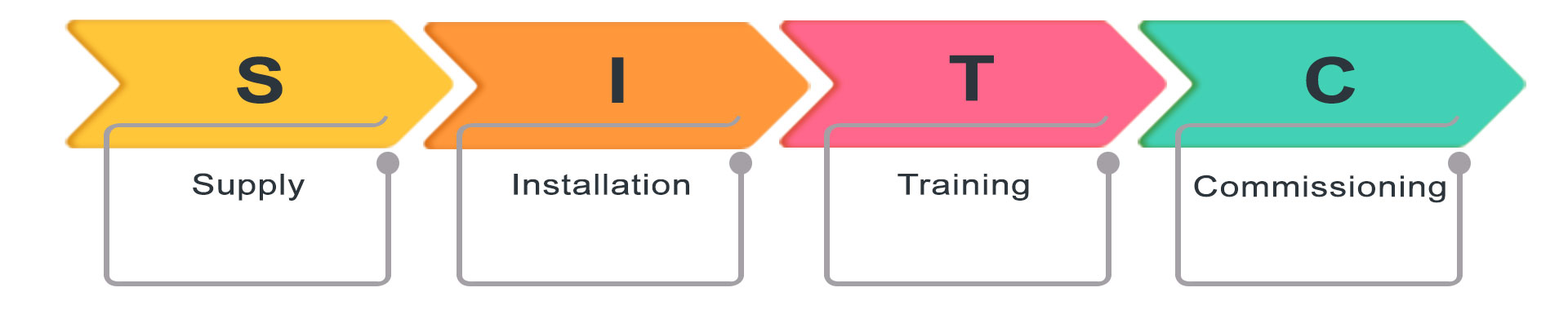 Our Complete Process Solutions